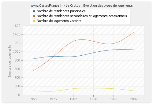 Le Crotoy : Evolution des types de logements